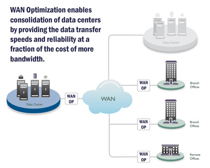 WAN optimizaton IT Services Indianapolis Indiana